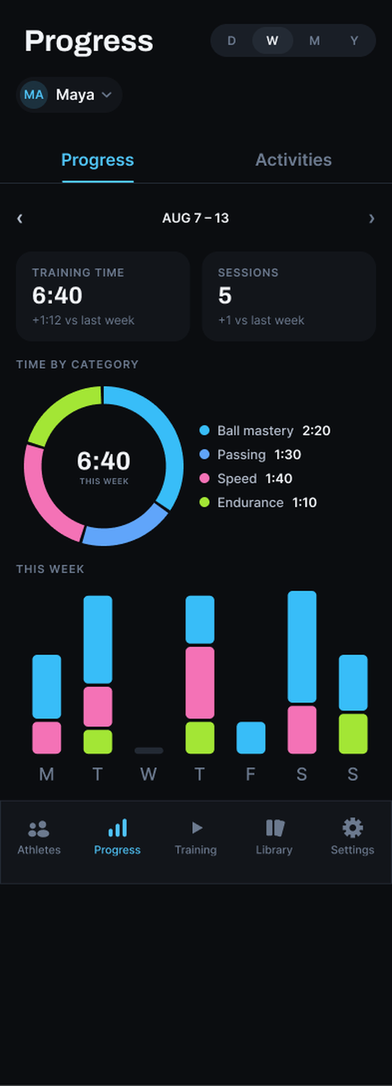 Garra Coach's Progress tab for Maya: 6:40 of training time and 5 sessions this week, a time-by-category donut, daily bars, and heart-rate zones.