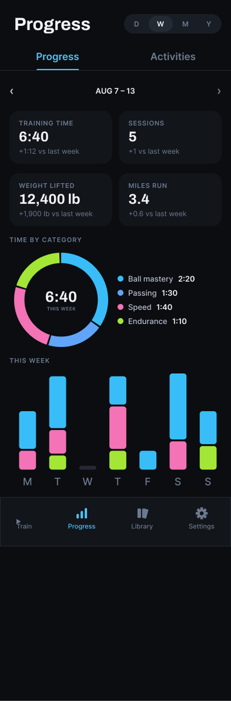 Garra's Progress screen for the week: 6:40 of training time, 5 sessions, 12,400 lb lifted, 3.4 miles run, a time-by-category donut, and daily stacked bars.